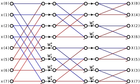 Signal Flow Graph for 8-point Radix-2 DIF FFT